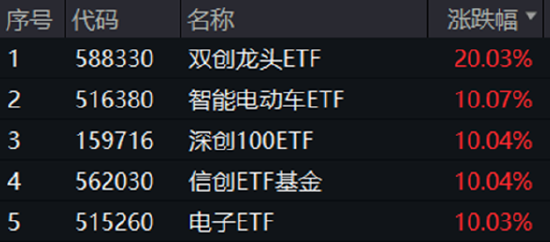 A股成交額首次突破3萬億元！泛科技集體狂歡，雙創(chuàng)龍頭ETF再現(xiàn)20CM漲停！48股牢牢封板，券商ETF強勢3連板！