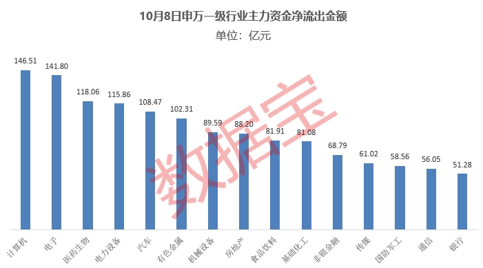 凈流出近1700億元，資金在出逃！多只龍頭股遭大手筆拋售