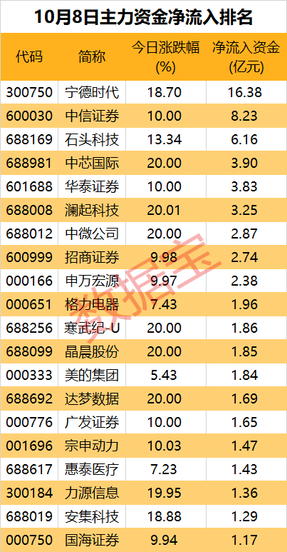 凈流出近1700億元，資金在出逃！多只龍頭股遭大手筆拋售  第2張