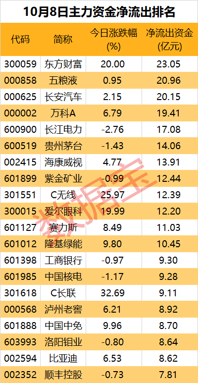 凈流出近1700億元，資金在出逃！多只龍頭股遭大手筆拋售  第4張