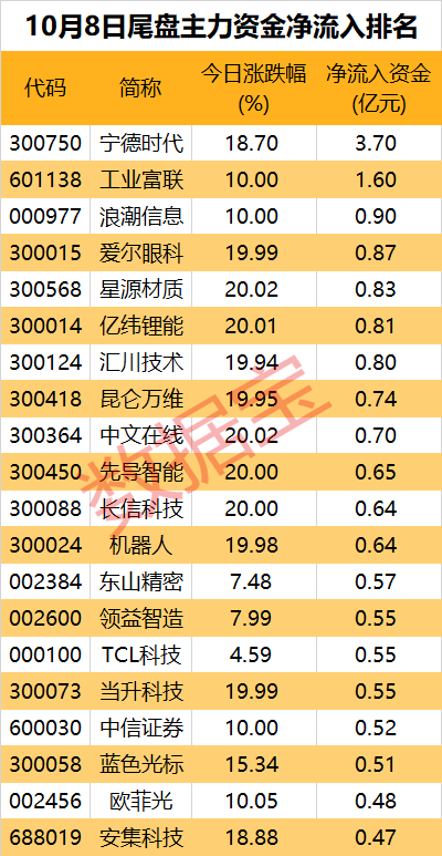 凈流出近1700億元，資金在出逃！多只龍頭股遭大手筆拋售  第5張