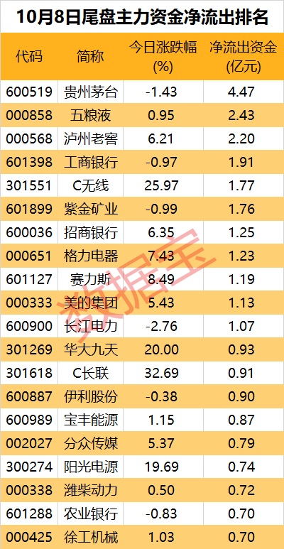 凈流出近1700億元，資金在出逃！多只龍頭股遭大手筆拋售  第6張