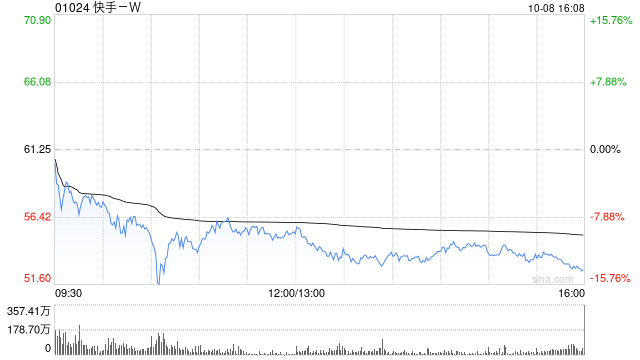 快手-W10月8日耗資約3991.47萬港元回購73.8萬股