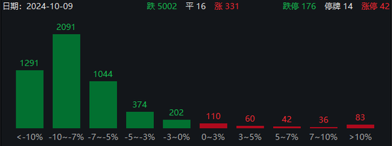 近1300股跌超10%，招保萬金全跌停！“人氣王”創(chuàng)歷史，半日成交突破600億  第3張