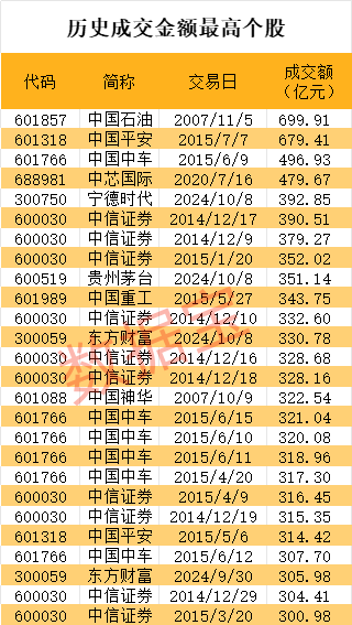 近1300股跌超10%，招保萬金全跌停！“人氣王”創(chuàng)歷史，半日成交突破600億  第5張