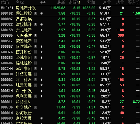 近1300股跌超10%，招保萬金全跌停！“人氣王”創(chuàng)歷史，半日成交突破600億  第7張