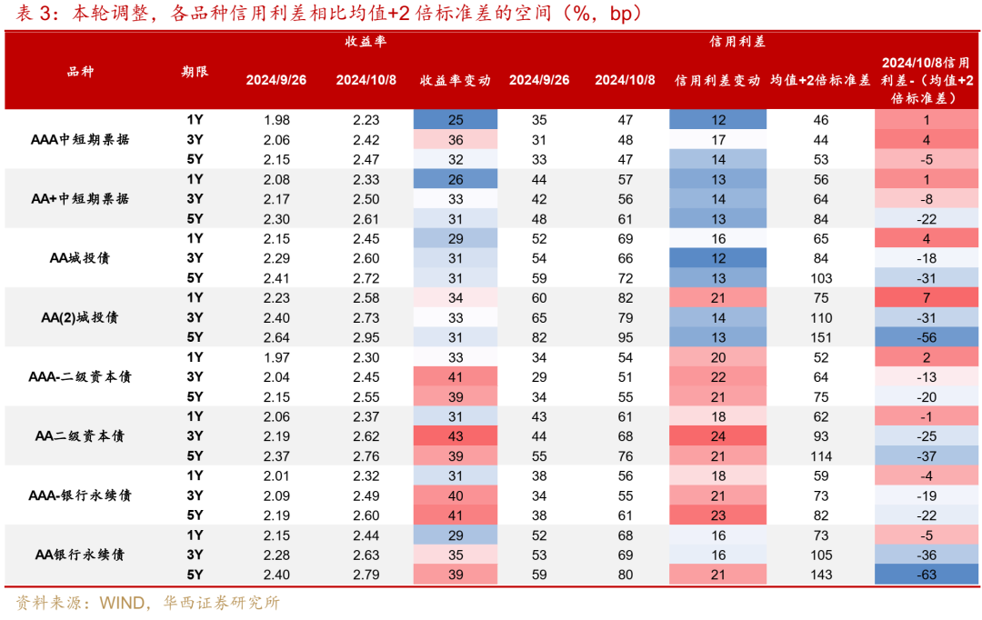 信用債距離拐點(diǎn)還有多遠(yuǎn)  第8張