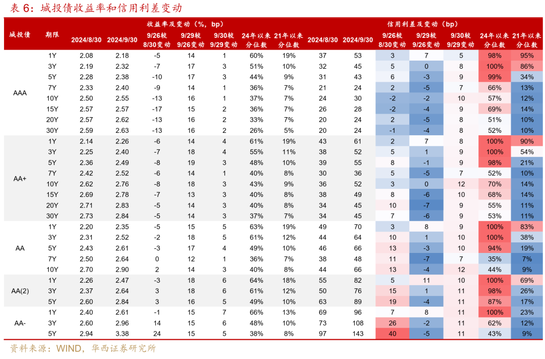 信用債距離拐點(diǎn)還有多遠(yuǎn)  第12張