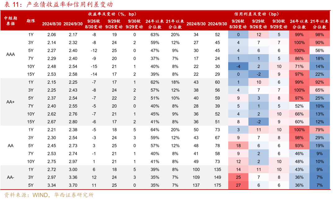 信用債距離拐點(diǎn)還有多遠(yuǎn)  第17張