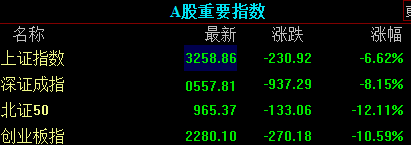 收盤｜創(chuàng)業(yè)板指大跌超10% 全市場超5000只個(gè)股下跌