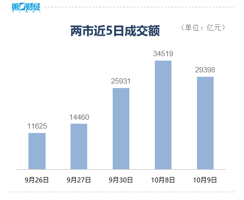 收盤｜創(chuàng)業(yè)板指大跌超10% 全市場超5000只個(gè)股下跌  第2張