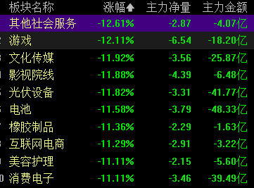 收盤｜創(chuàng)業(yè)板指大跌超10% 全市場超5000只個(gè)股下跌