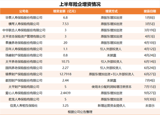 償二代二期下的“資本焦慮”：中小險(xiǎn)企增資、大型險(xiǎn)企發(fā)債  第1張