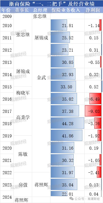 總經(jīng)理執(zhí)掌帥印 公開(kāi)募“將”的浙商財(cái)險(xiǎn)“將帥”齊換！高歌猛進(jìn)向50億保費(fèi)沖刺  第5張