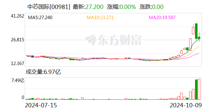 中芯國(guó)際股票連續(xù)三日漲幅偏離值累計(jì)超30%  第2張