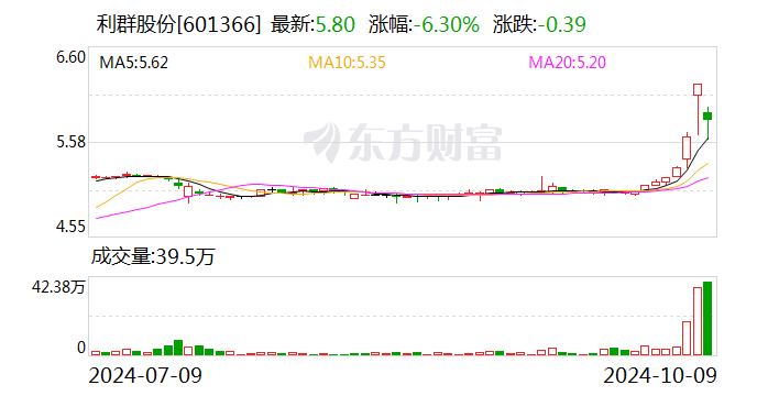 利群股份擬斥資1.50億元至3.00億元回購股份  第1張