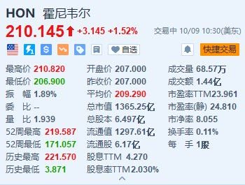 霍尼韋尼、高通漲超1% 雙方宣布擴大合作