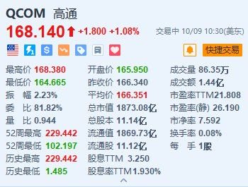 霍尼韋尼、高通漲超1% 雙方宣布擴(kuò)大合作  第2張