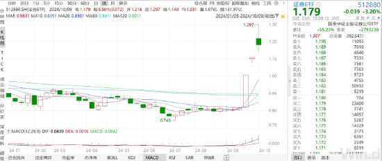 ETF日報：政策推動下計算機板塊近期迎來估值修復(fù)行情，可以關(guān)注計算機ETF 、軟件ETF 、信創(chuàng)ETF