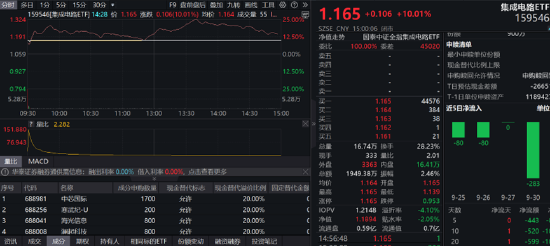 ETF日報：政策推動下計算機板塊近期迎來估值修復(fù)行情，可以關(guān)注計算機ETF 、軟件ETF 、信創(chuàng)ETF  第4張