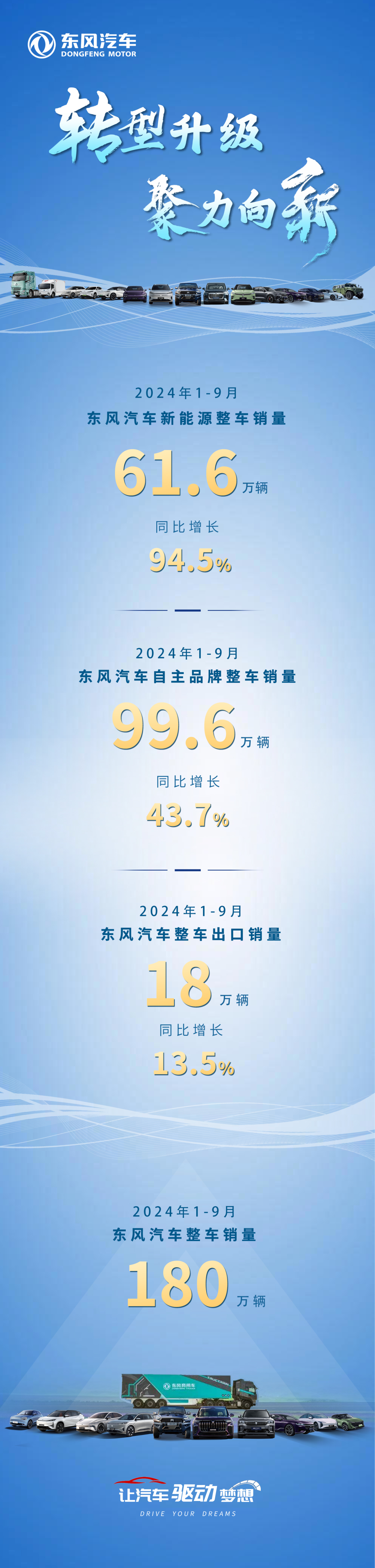 東風(fēng)汽車：2024 年 1~9 月新能源整車銷量 61.6 萬(wàn)輛，同比增長(zhǎng) 94.5%