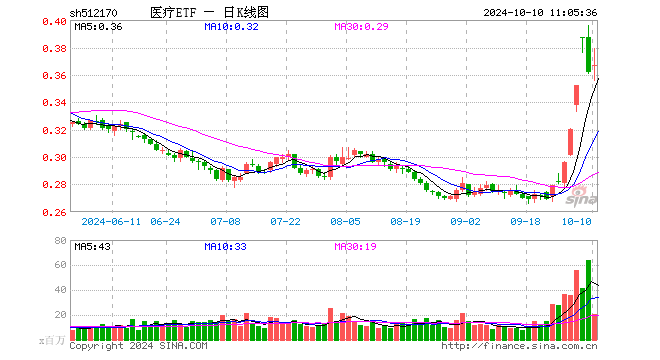 強勢反彈！醫(yī)療ETF（512170）上探3.87%！醫(yī)械股領(lǐng)漲，美好醫(yī)療暴拉12%  第1張