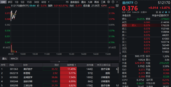 強勢反彈！醫(yī)療ETF（512170）上探3.87%！醫(yī)械股領(lǐng)漲，美好醫(yī)療暴拉12%