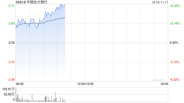 內(nèi)銀股早盤集體走高 中國光大銀行漲近6%招商銀行漲超4%  第1張