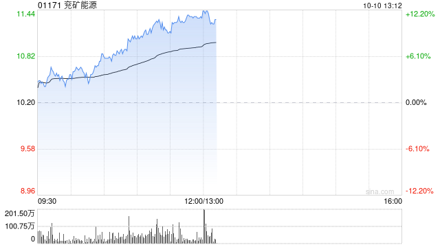 煤炭股早盤強勢反彈 兗礦能源漲超9%中煤能源漲逾7%  第1張