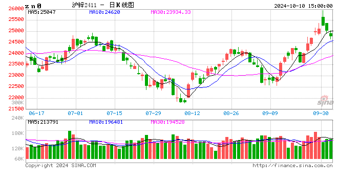 長江有色：10日鋅價下跌 剛需逢低補庫略有增加