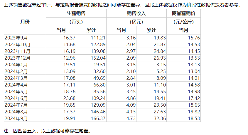 豬市回暖 多家豬企三季報扭虧為盈，重點仍然是降成本  第1張