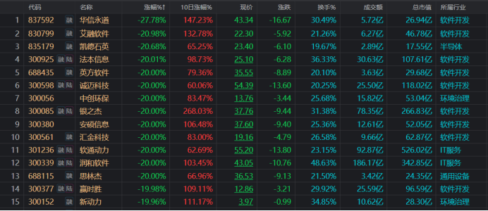 “天地板”頻現(xiàn)！高標天團批量大跌，百只翻倍股回撤超2成