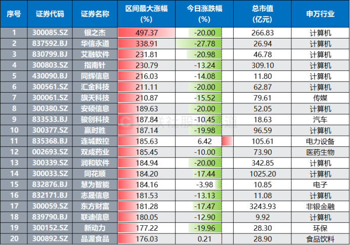 “天地板”頻現(xiàn)！高標天團批量大跌，百只翻倍股回撤超2成