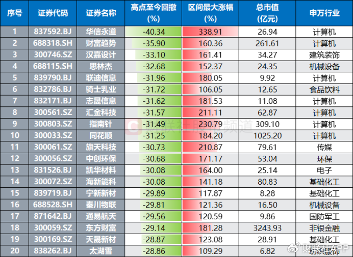 “天地板”頻現(xiàn)！高標(biāo)天團(tuán)批量大跌，百只翻倍股回撤超2成