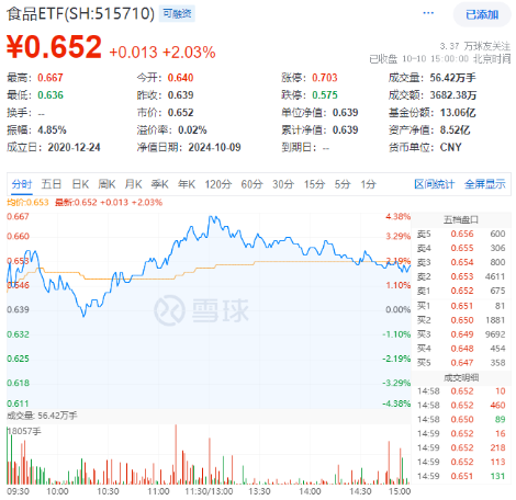 資金、消息、估值多方助力，食品ETF（515710）攻勢不斷，盤中摸高4.38%！“茅五瀘”集體大漲