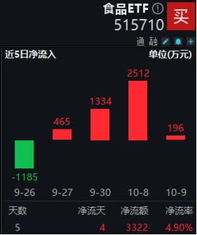 資金、消息、估值多方助力，食品ETF（515710）攻勢(shì)不斷，盤中摸高4.38%！“茅五瀘”集體大漲  第2張