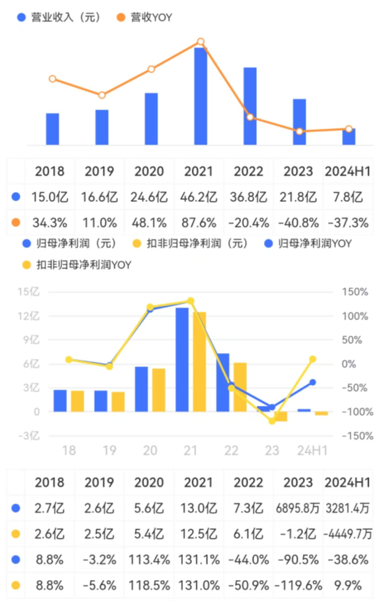 業(yè)績縮水一半，市值跌掉9成，600億灰飛煙滅，50億就不回購！迪阿股份：讓老板獨(dú)攬17億分紅怎么啦！  第5張