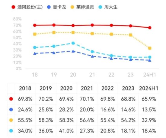 業(yè)績縮水一半，市值跌掉9成，600億灰飛煙滅，50億就不回購！迪阿股份：讓老板獨(dú)攬17億分紅怎么啦！  第12張