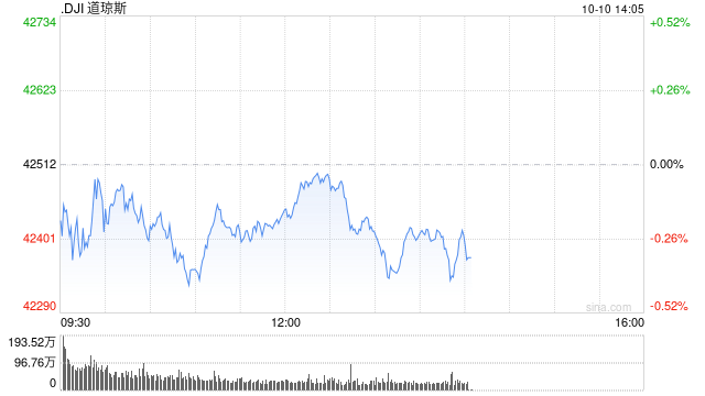 早盤：美股小幅下滑 市場關(guān)注聯(lián)儲利率前景