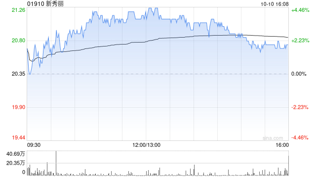 新秀麗10月10日斥資2267.5萬港元回購108.84萬股  第1張