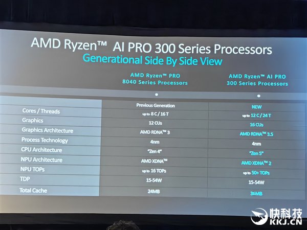 多線程性能領(lǐng)先40％！AMD發(fā)布銳龍AI PRO 300系列：商務(wù)本續(xù)航超23小時  第5張