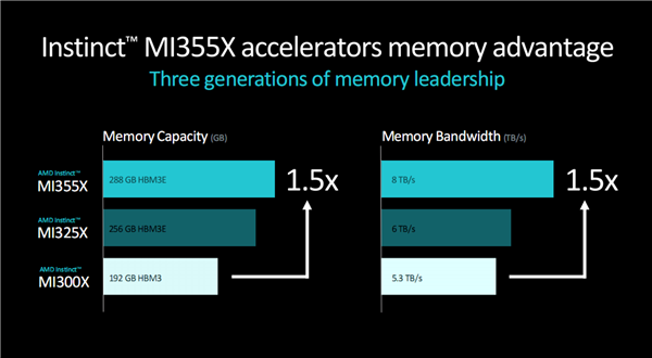 288GB海量內(nèi)存！AMD官宣下代GPU加速卡Instinct MI355X：3nm CNDA4全新架構(gòu)