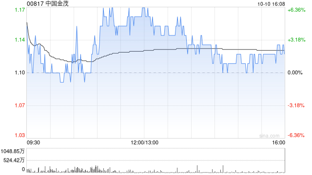 中國(guó)金茂前9個(gè)月累計(jì)取得銷售額約634.04億元