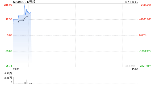 新股N強(qiáng)邦大漲1070% 觸發(fā)臨時(shí)停牌