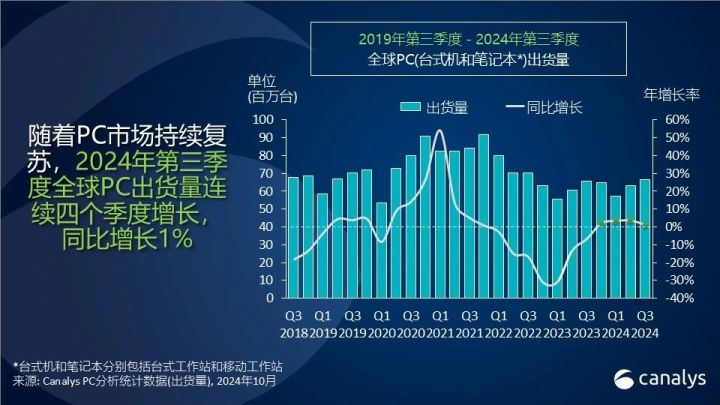 Canalys：24Q3全球PC出貨量同比增長1% 渠道多數(shù)樂觀  第1張