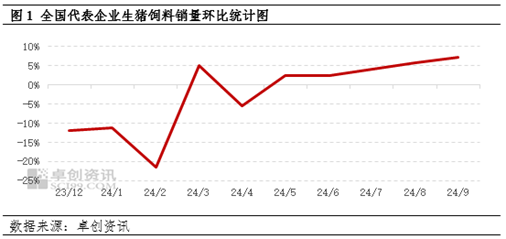 卓創(chuàng)資訊：大體重生豬存欄增加，9月生豬飼料銷(xiāo)量環(huán)比增幅擴(kuò)大  第3張