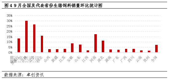 卓創(chuàng)資訊：大體重生豬存欄增加，9月生豬飼料銷(xiāo)量環(huán)比增幅擴(kuò)大  第6張