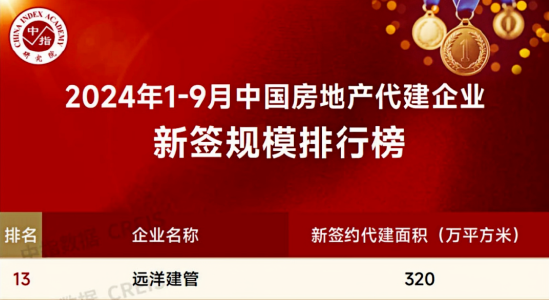 遠(yuǎn)洋建管位列「1-9月中國房地產(chǎn)代建企業(yè)新簽規(guī)模榜」第13位