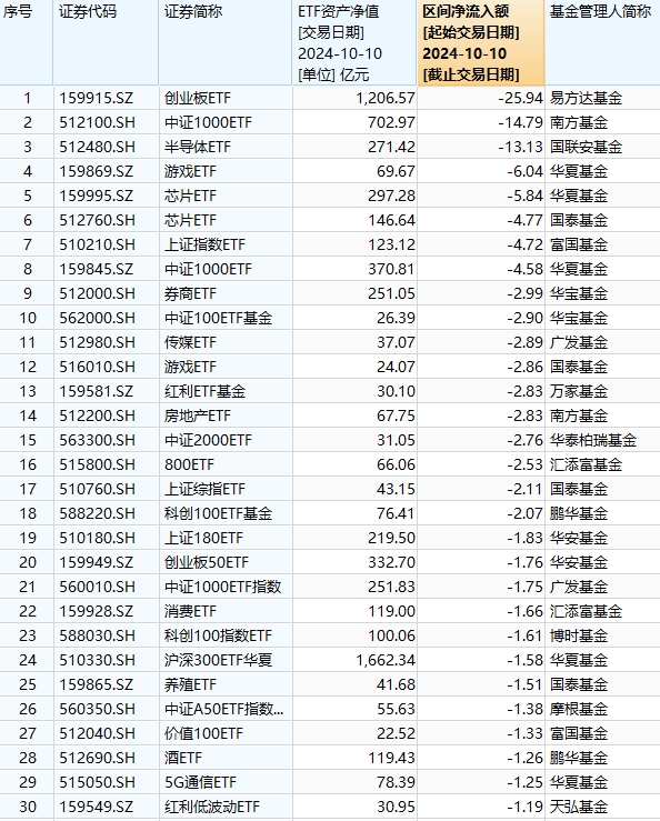 最不受歡迎ETF：10月10日易方達(dá)創(chuàng)業(yè)板ETF遭凈贖回25.94億元，南方中證1000ETF遭凈贖回14.79億元（名單）