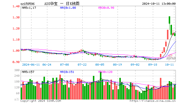 核心資產(chǎn)或更能應(yīng)對不確定性，A50ETF華寶（159596）半日成交額超1.6億元  第1張